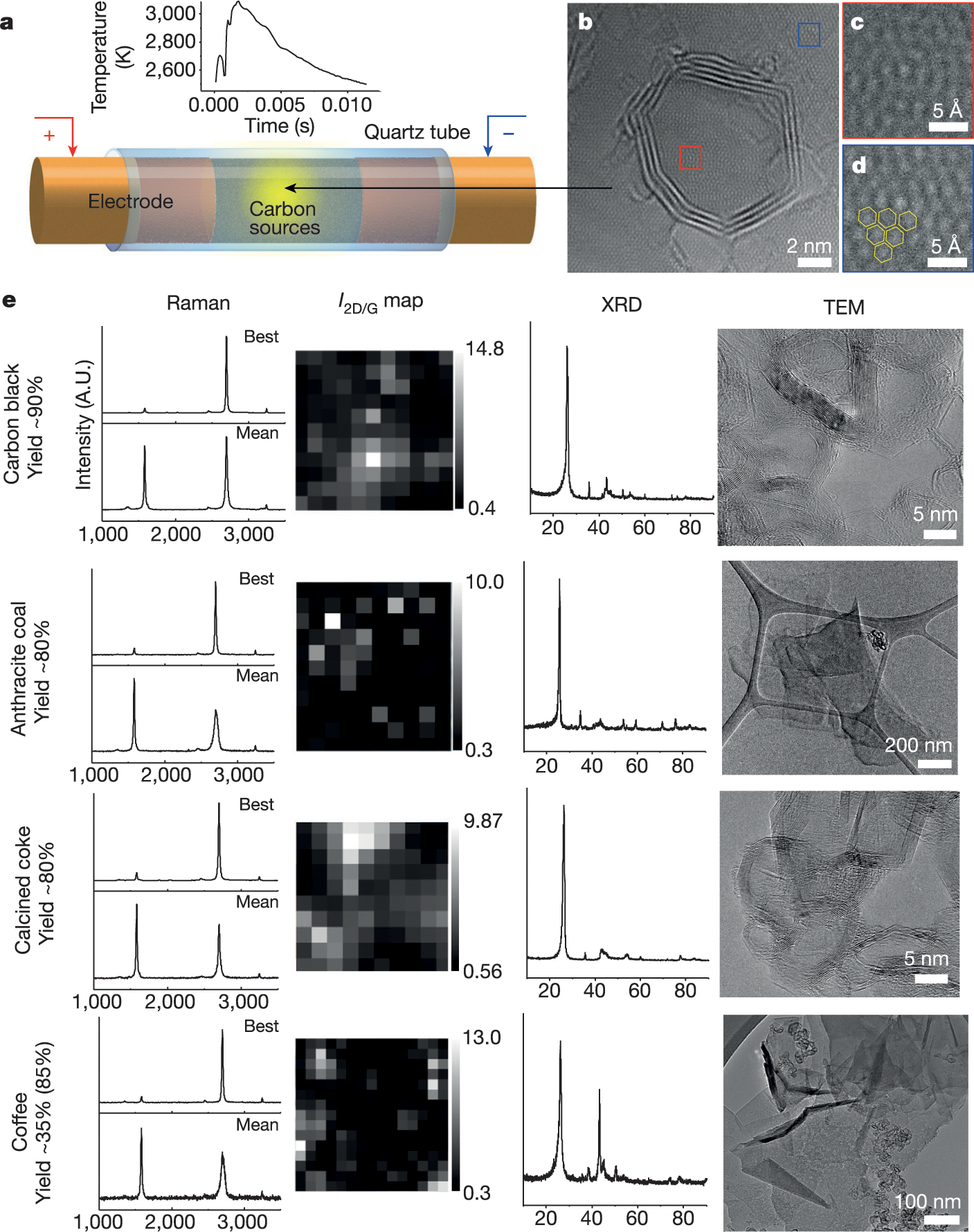Gram-scale bottom-up flash graphene synthesis | Nature