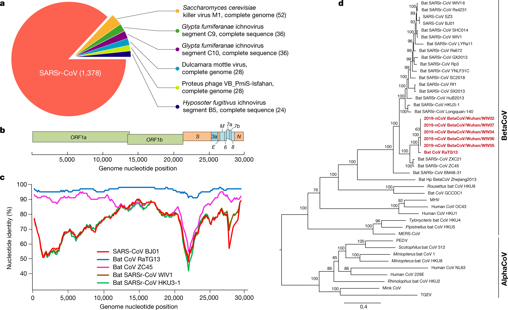 A Pneumonia Outbreak Associated With A New Coronavirus Of Probable Bat Origin Nature