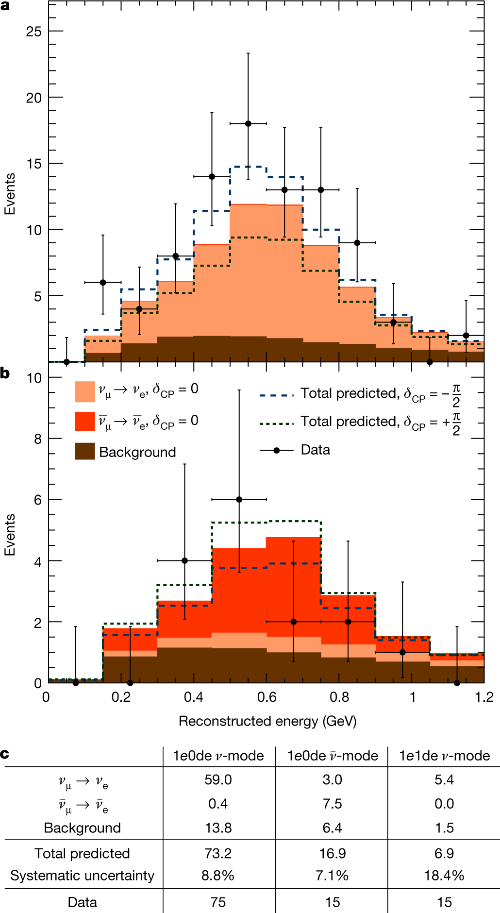 absorberende pulver udslæt Constraint on the matter–antimatter symmetry-violating phase in neutrino  oscillations | Nature