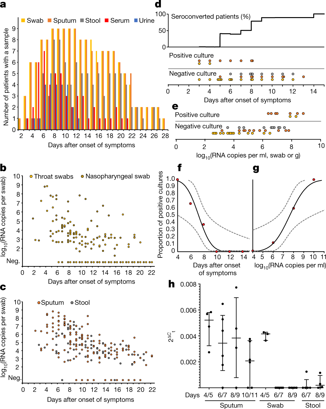 Virological assessment of hospitalized patients with COVID-30