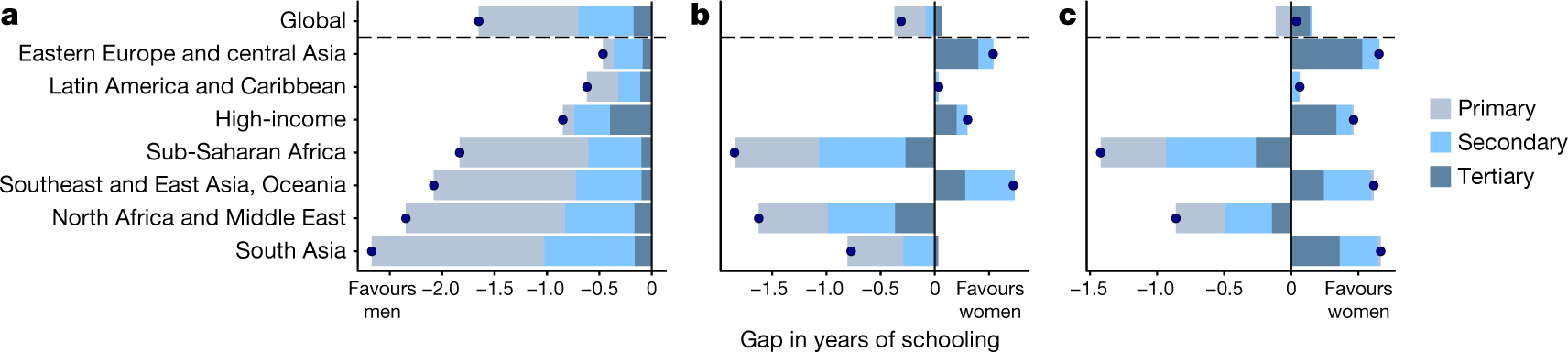 Fig. 2: Regional gender gaps in primary, secondary, tertiary, and total schooling.