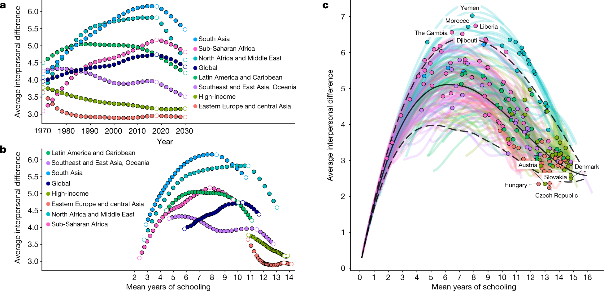 Fig. 3: Trajectories in educational inequality.