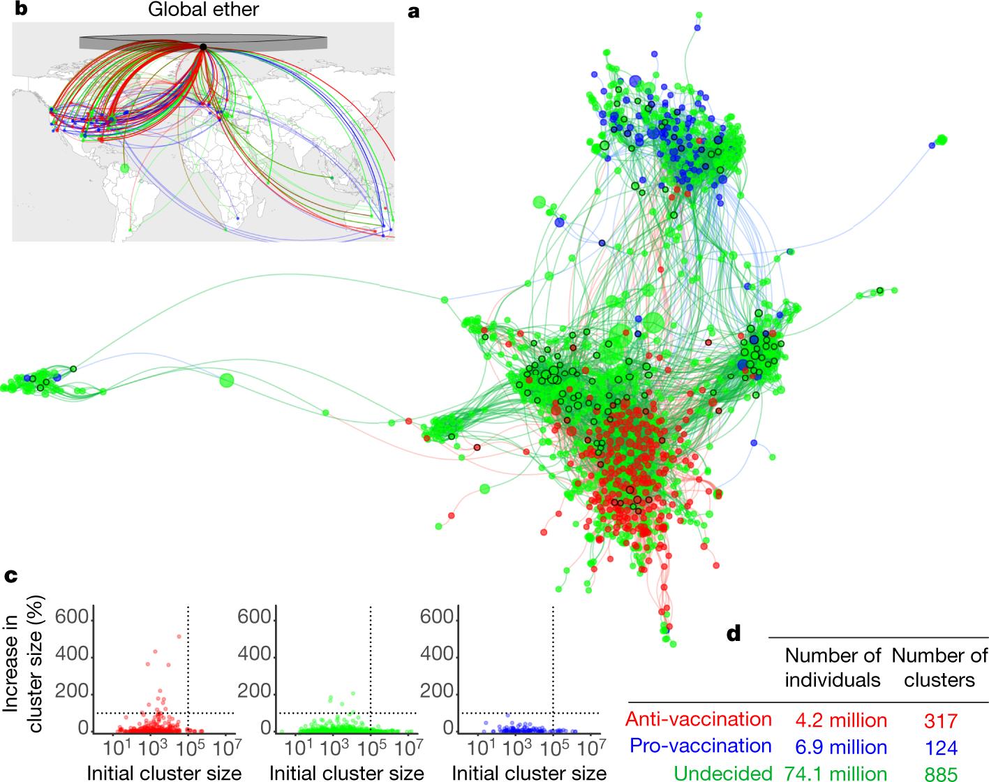 The Online Competition Between Pro And Anti Vaccination Views Nature