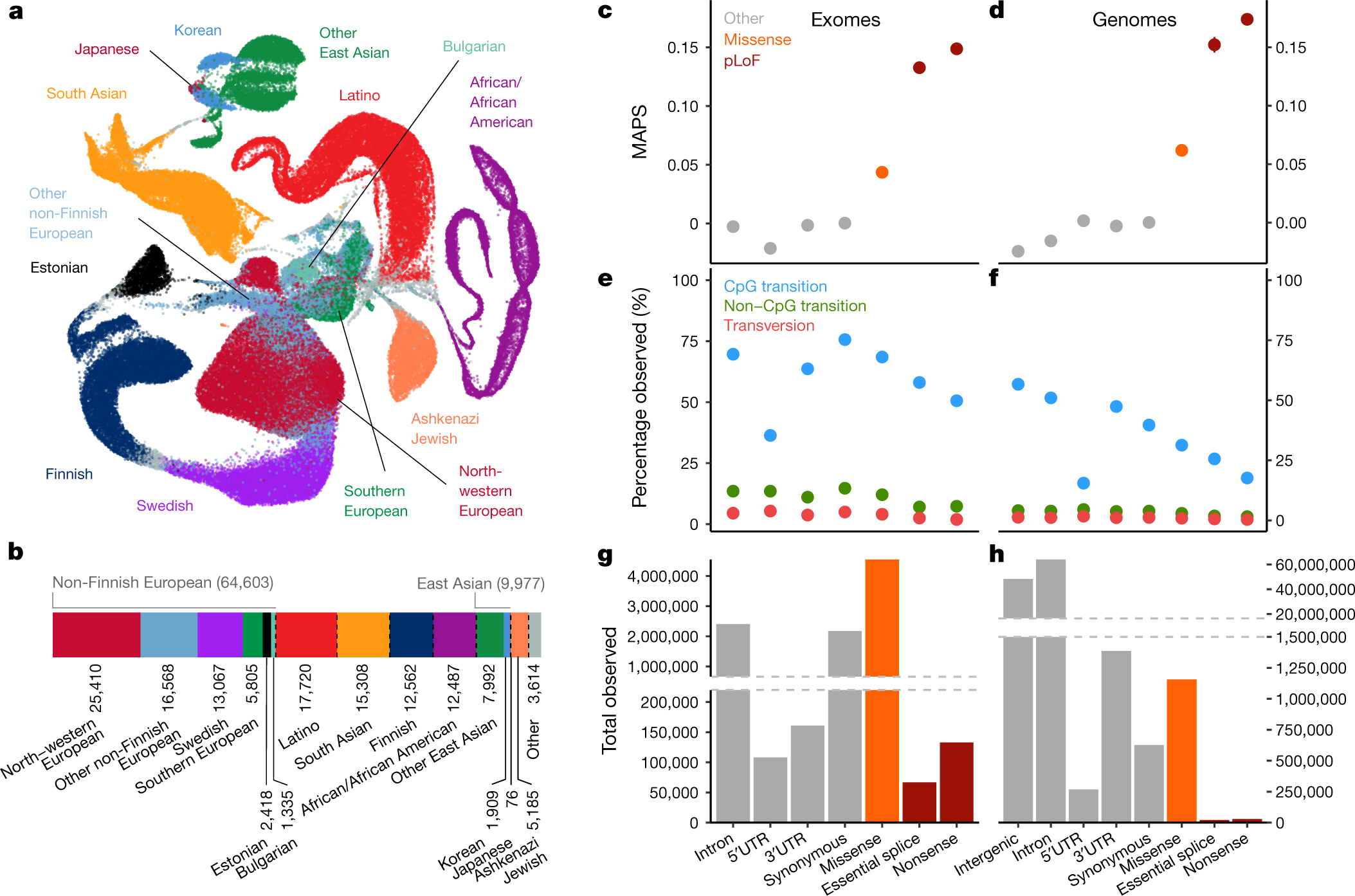 Fig. 1: Aggregation of 141,456 exome and genome sequences.