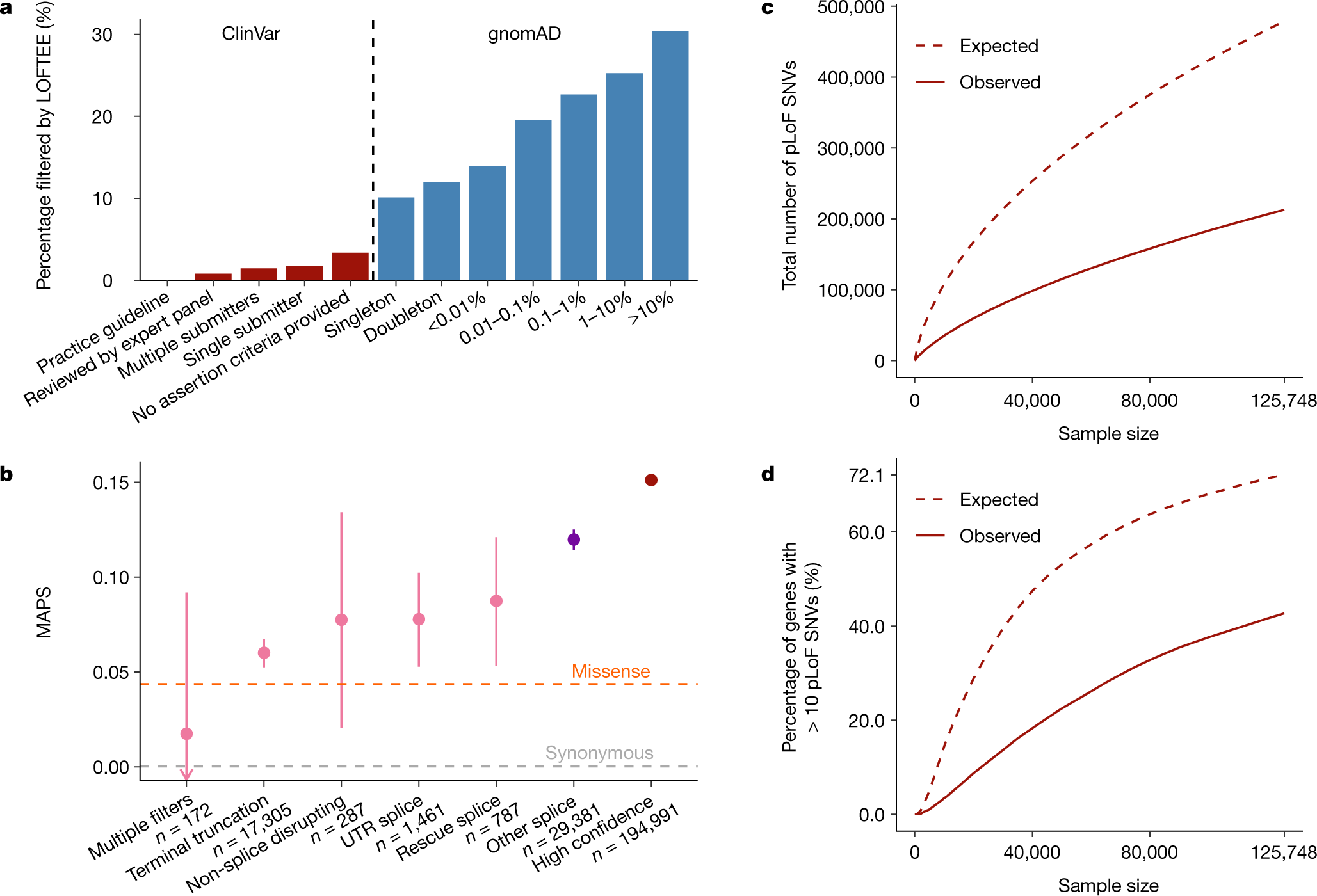 Fig. 2: Generating a high-confidence set of pLoF variants.