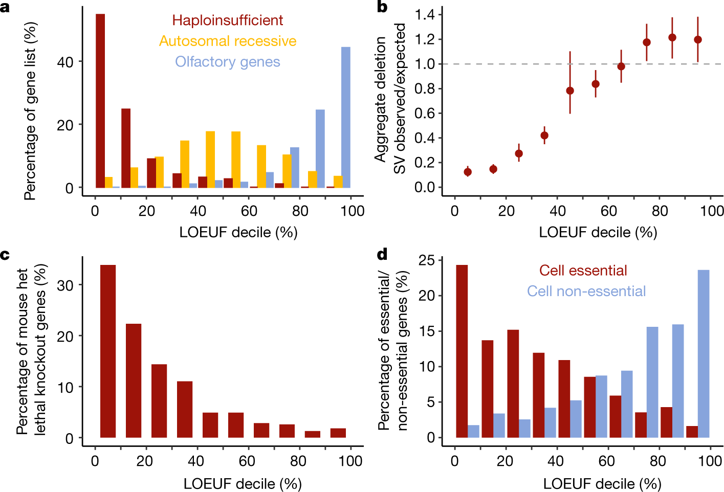 Fig. 3: The functional spectrum of pLoF impact.