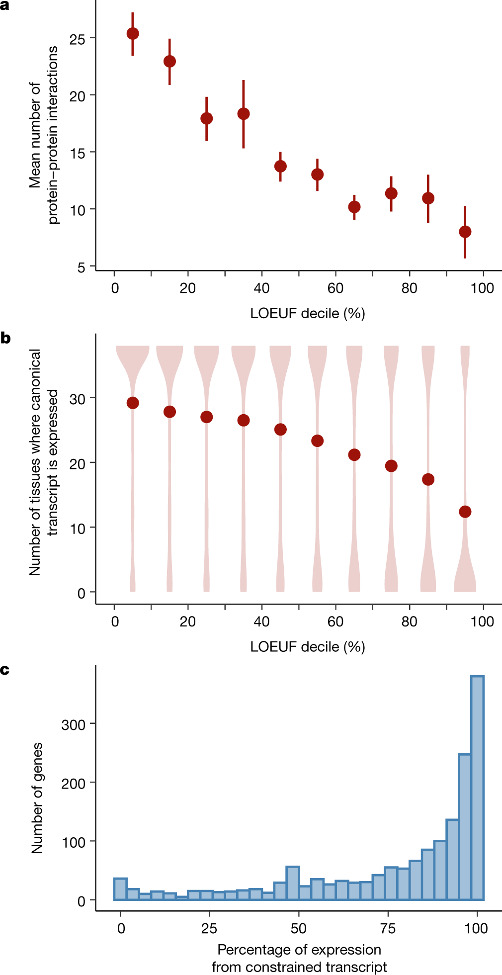 Fig. 4: Biological properties of constrained genes and transcripts.
