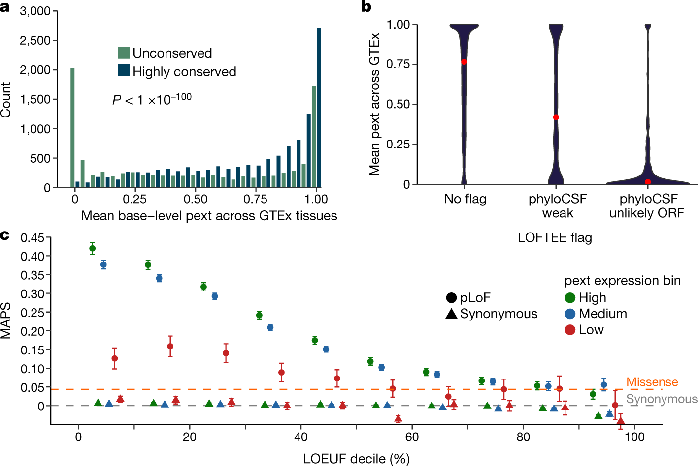 Fig. 3: Functional validation of transcript-expression based annotation.