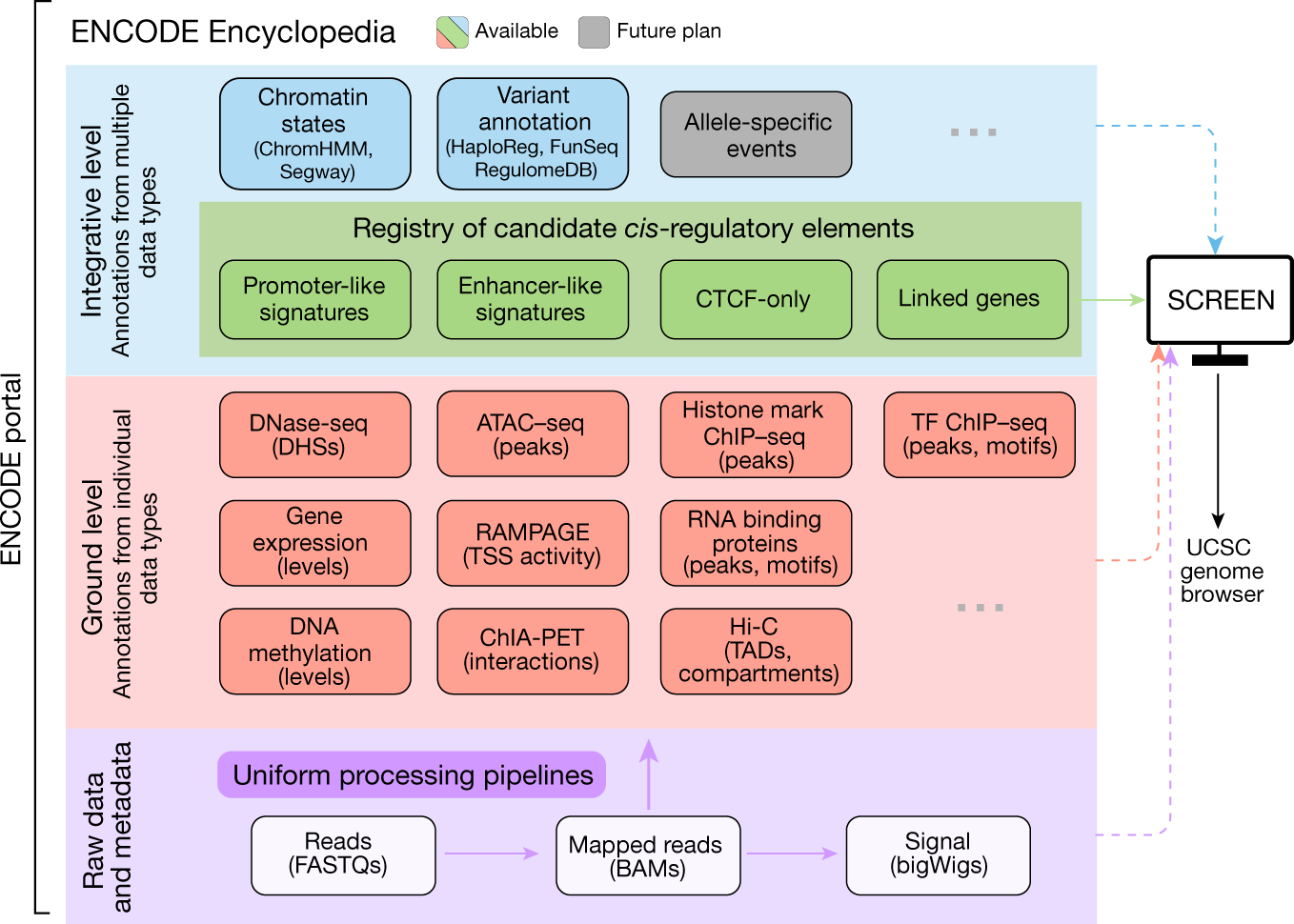 Fig. 2: Overview of the ENCODE Encyclopedia with a registry of candidate cis-regulatory elements.