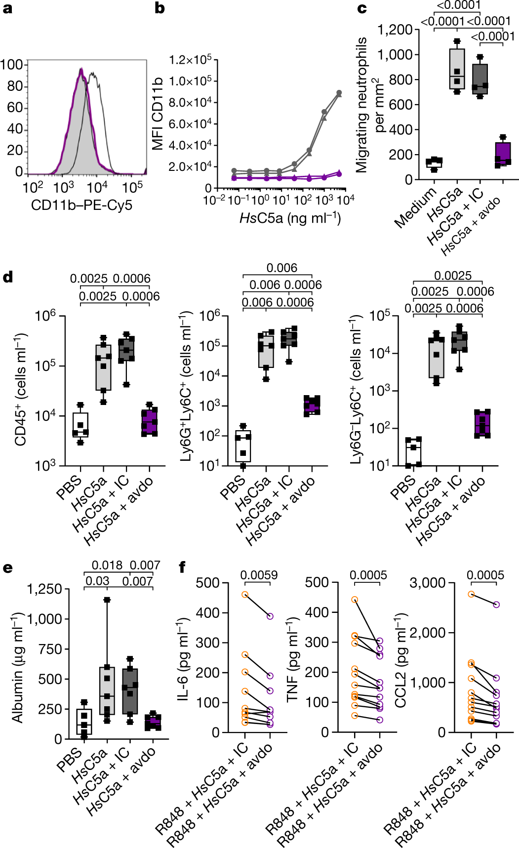 Fig. 4: Targeting C5aR1 blocks the C5a-mediated activation and migration of myeloid cells.