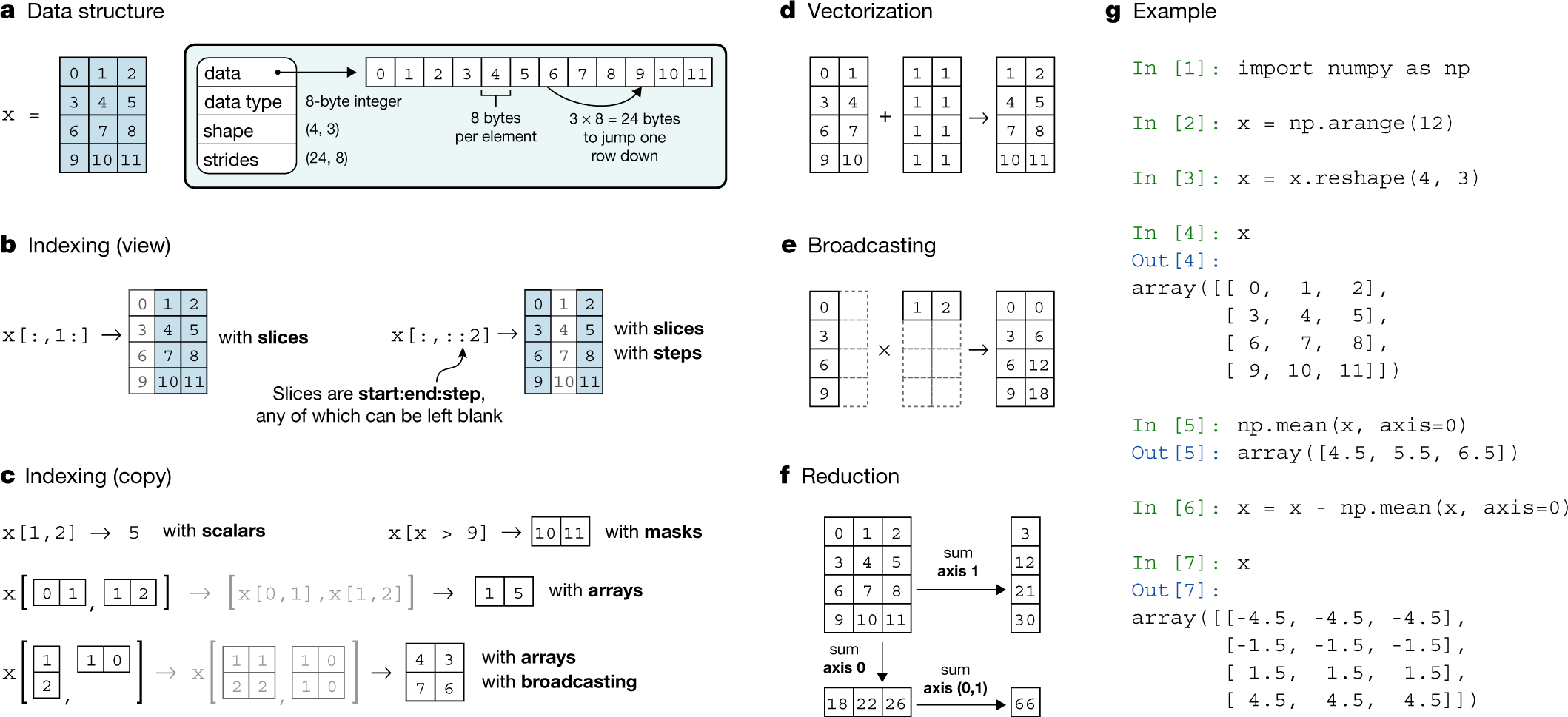 Array programming with NumPy | Nature