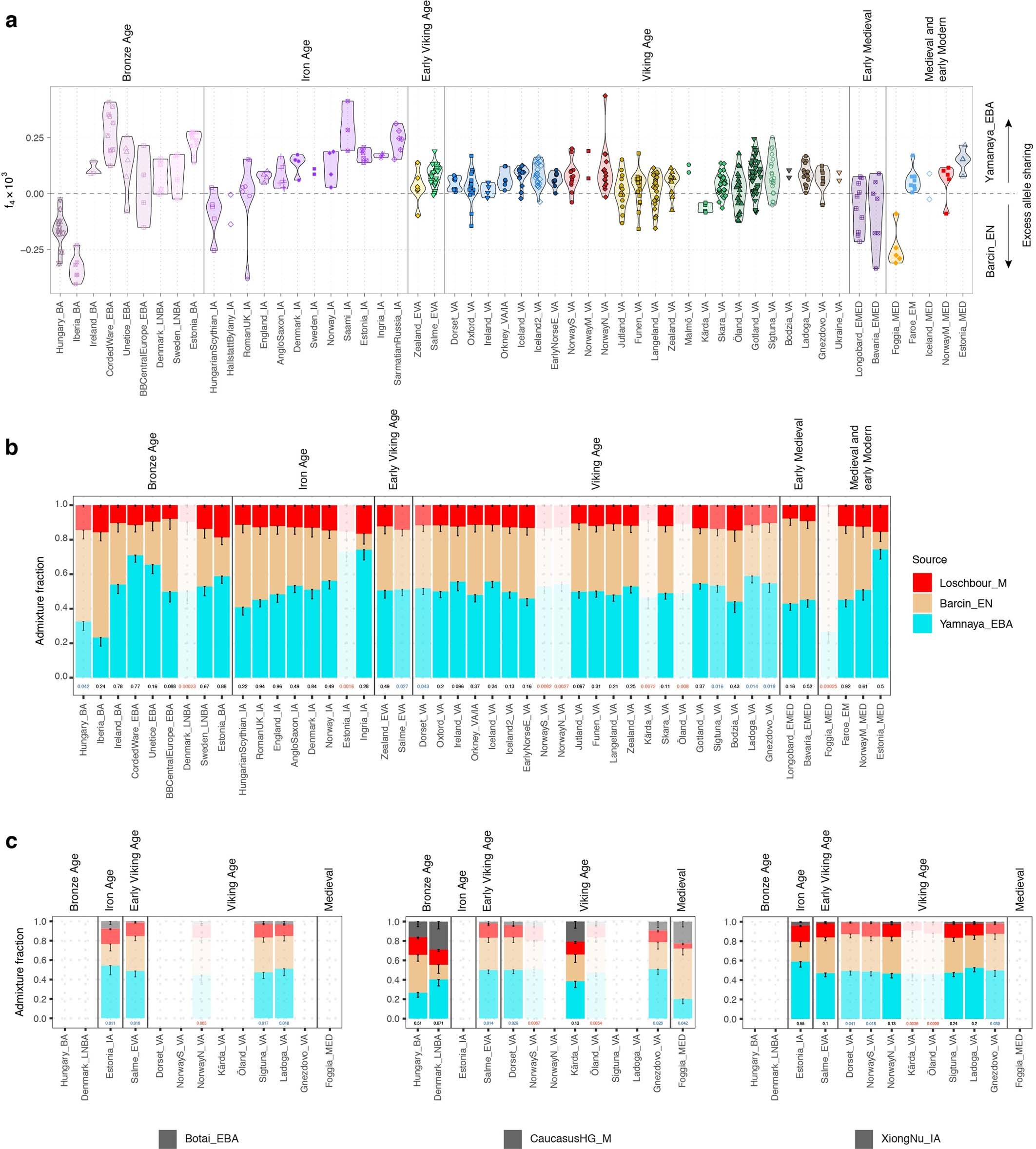 Extended Data Fig. 4: Ancestry modelling for distal sources.