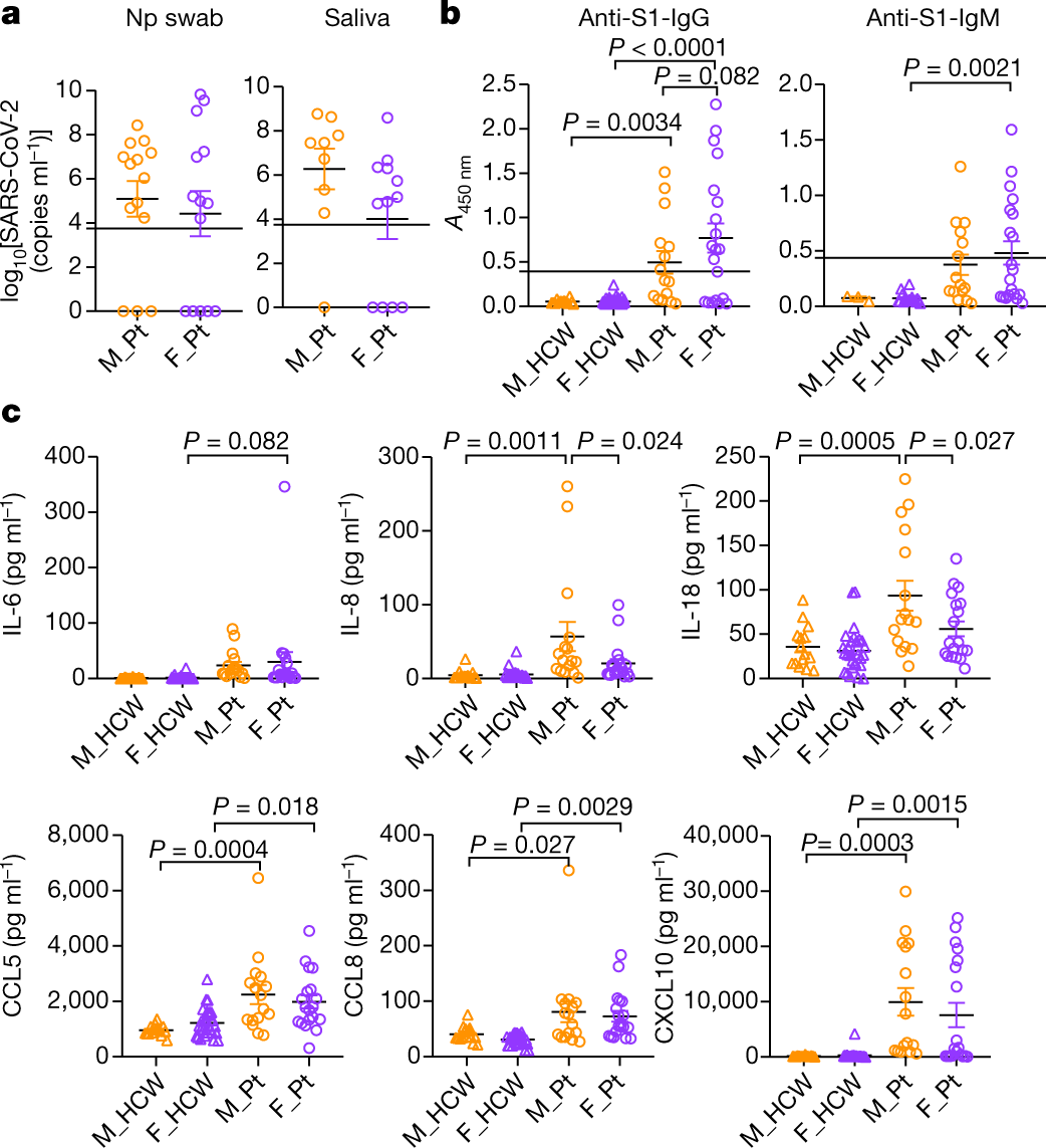 Ww Sxx Video - Sex differences in immune responses that underlie COVID-19 disease outcomes  | Nature