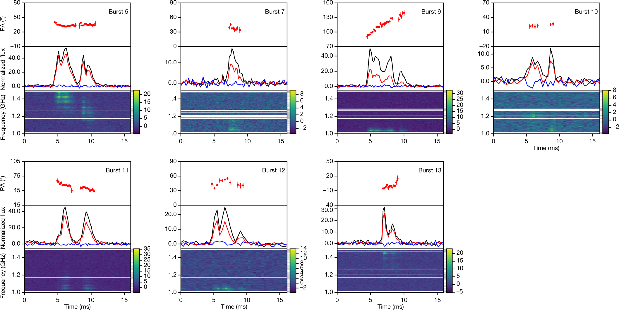 Diverse polarization angle swings from a repeating fast radio burst source  | Nature
