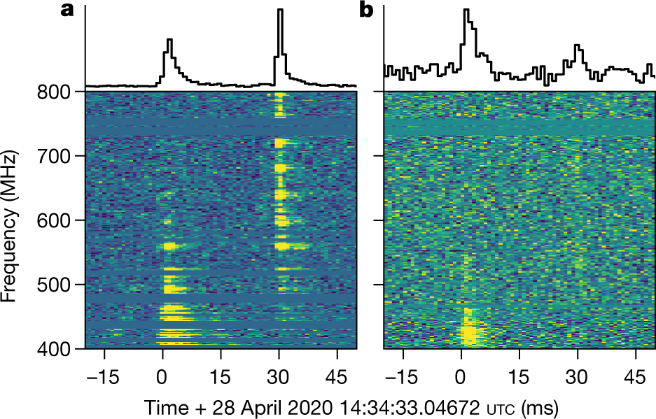 A bright millisecond-duration radio burst from a Galactic magnetar | Nature