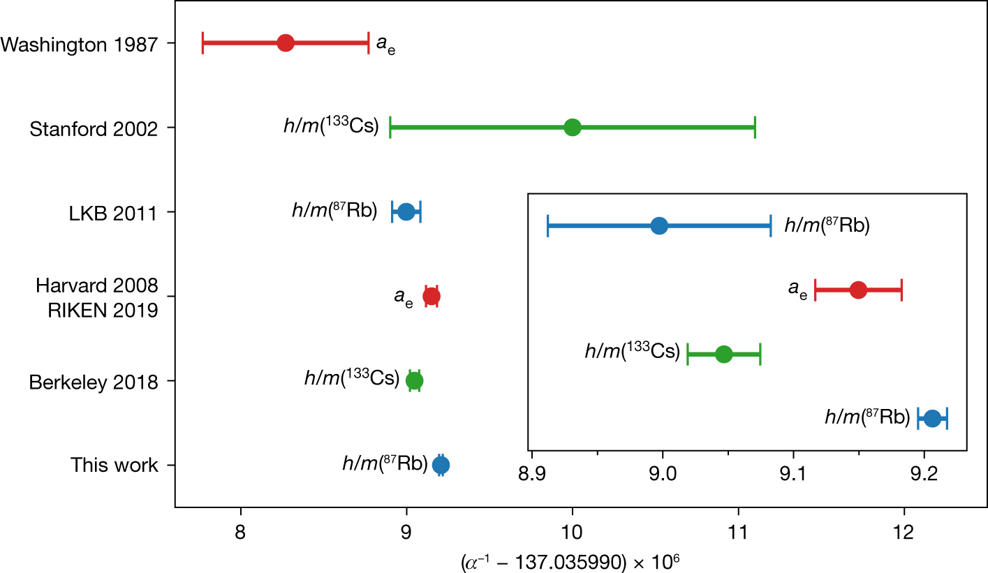 Determination Of The Fine Structure Constant With An Accuracy Of 81 Parts Per Trillion Nature Determination Of The Fine Structure Constant With An Accuracy Of 81 Parts Per Trillion Nature