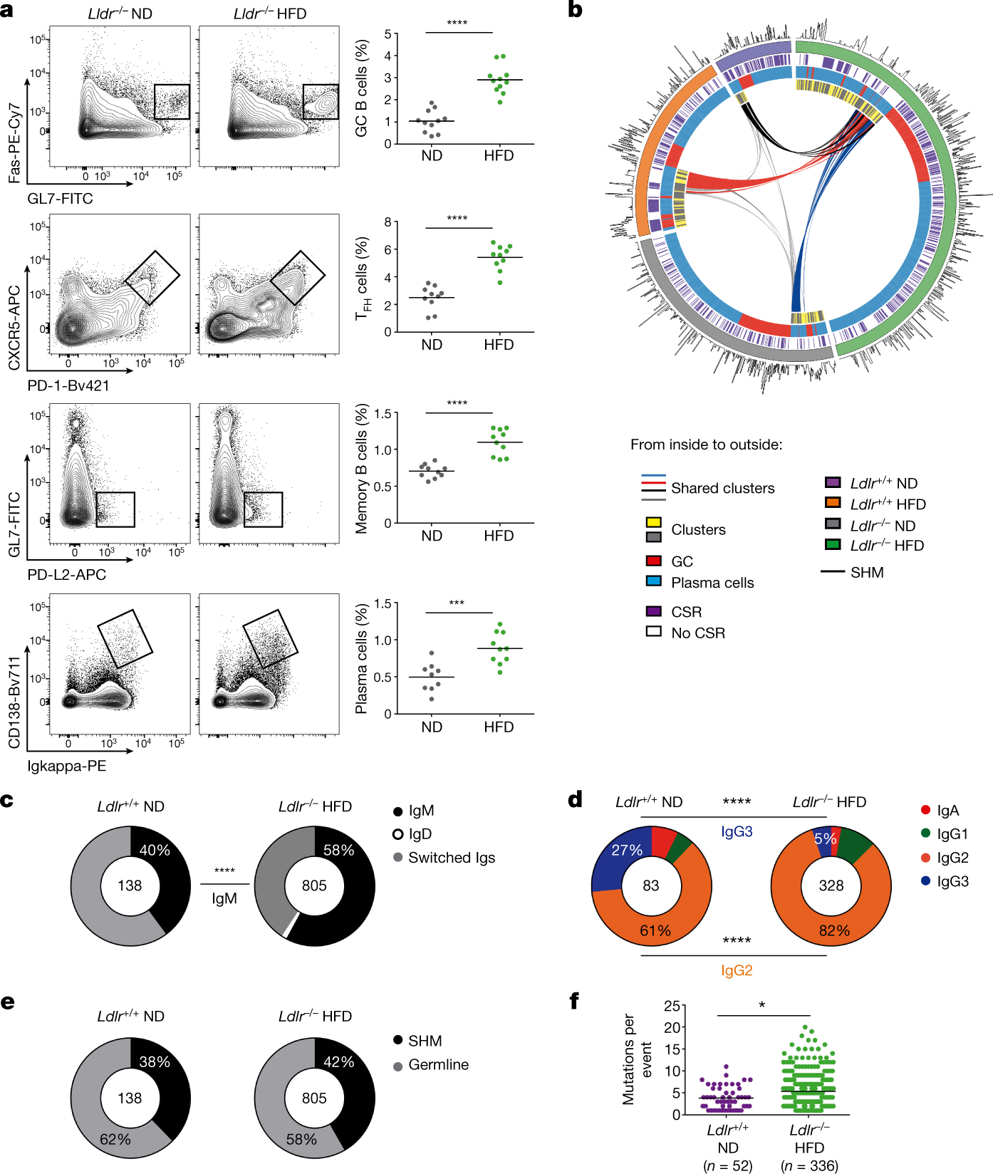 Aldh4a1 Is An Atherosclerosis Auto Antigen Targeted By Protective Antibodies Nature