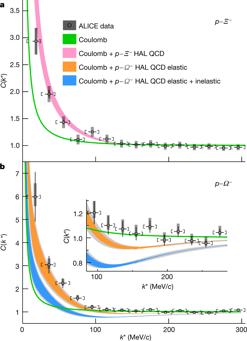 Fig. 3: Experimental p–Ξ− and p–Ω− correlation functions.