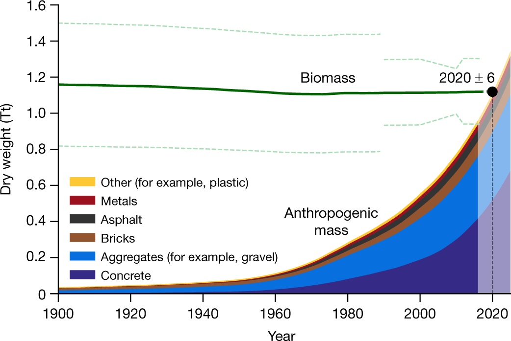 Global Human Made Mass Exceeds All Living Biomass Nature