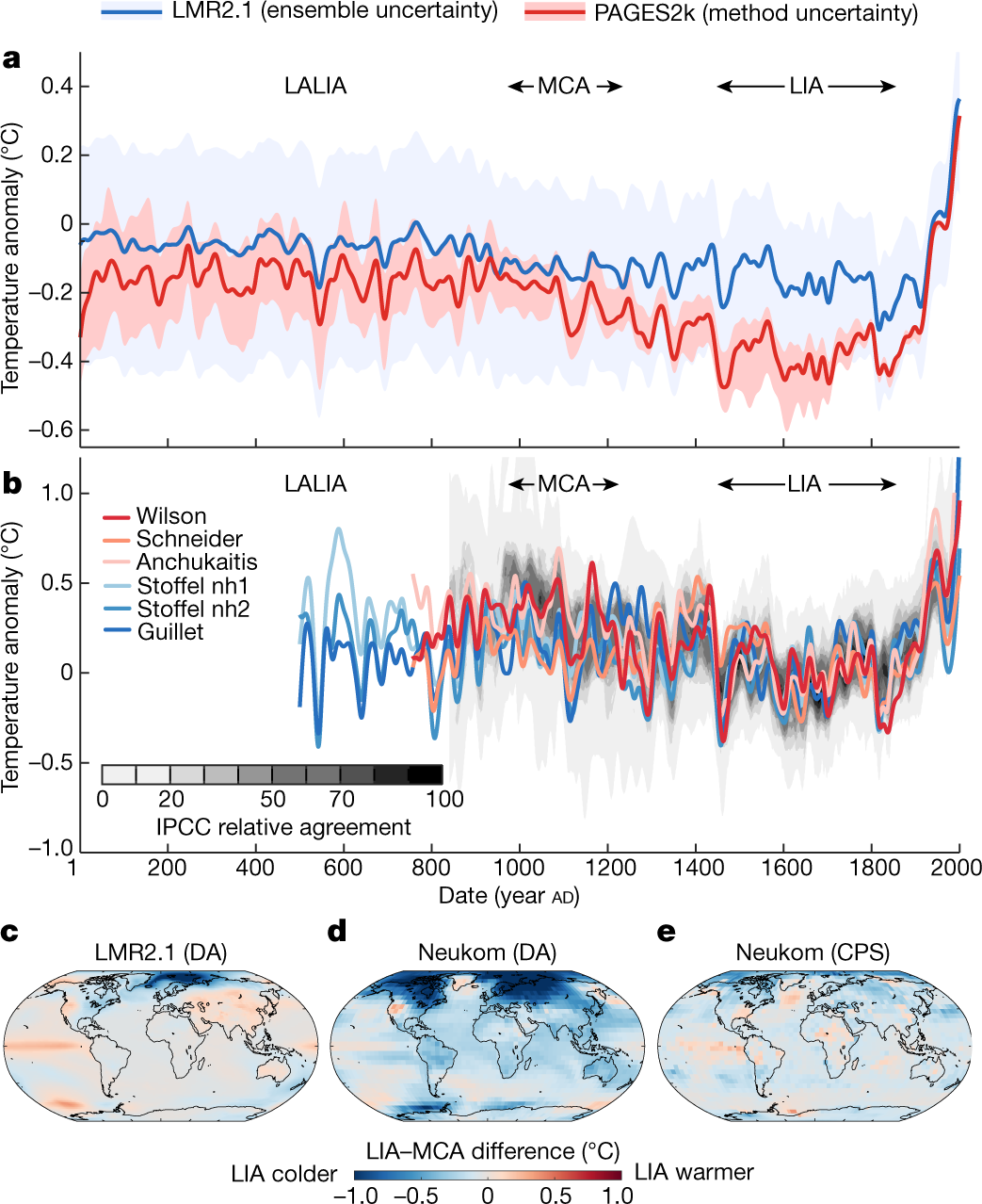 Towards a rigorous understanding of societal responses to climate change |  Nature