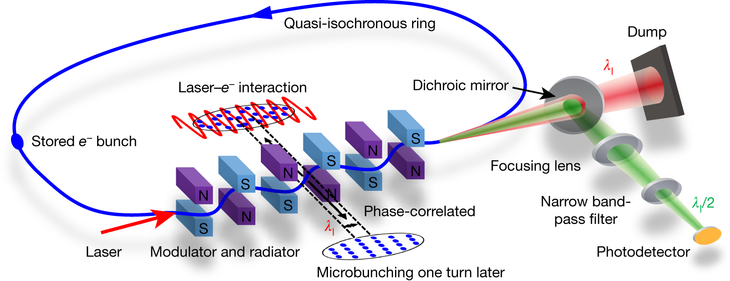 Experimental demonstration of the mechanism of steady-state microbunching |  Nature