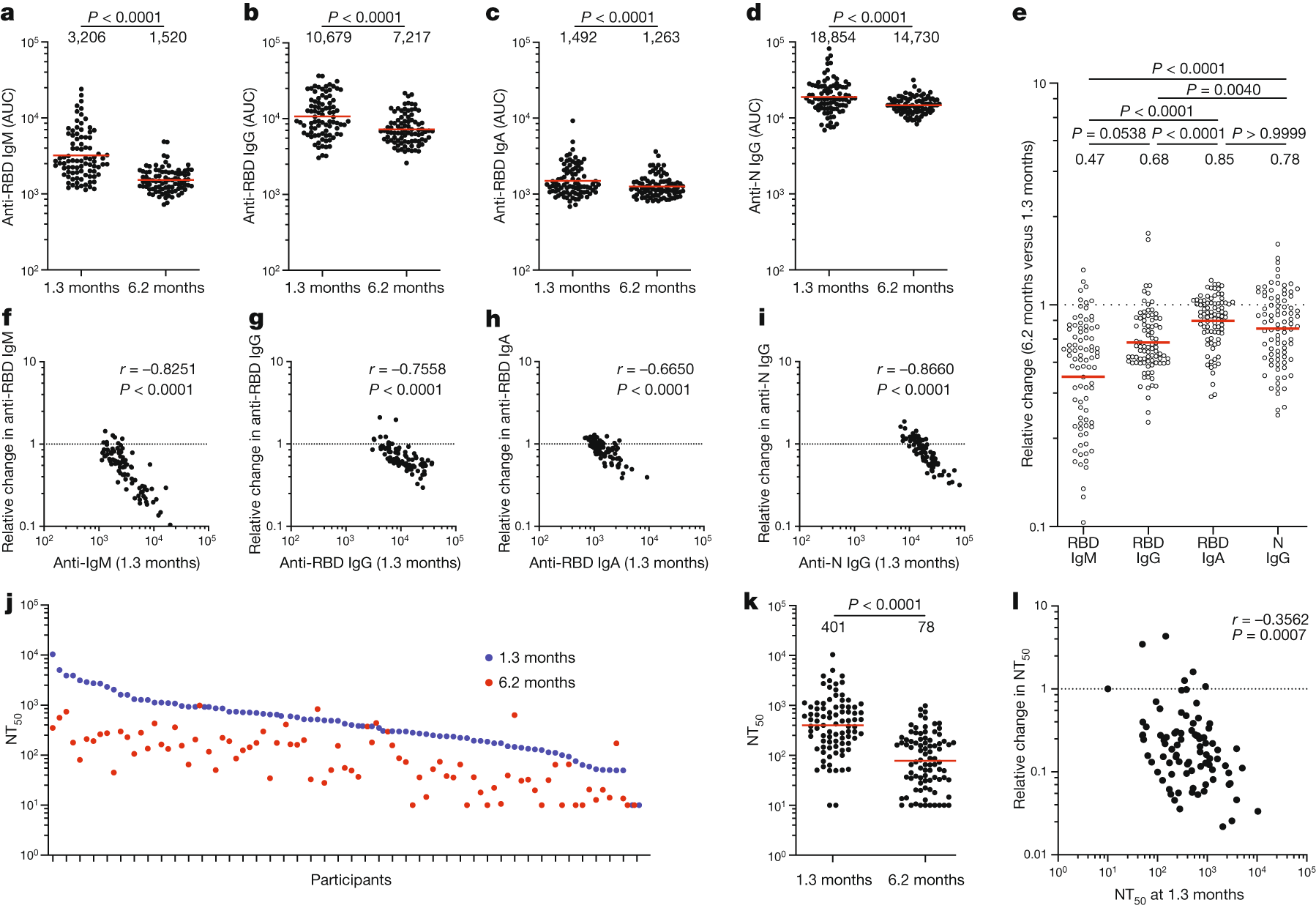 Evolution of antibody immunity to SARS-CoV-2 | Nature