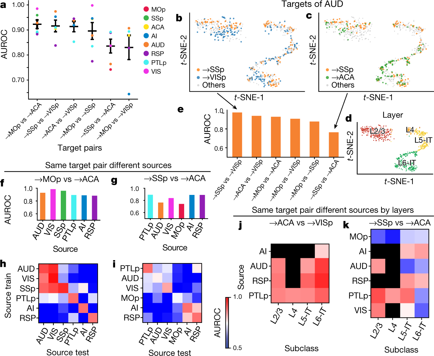 Fig. 2: Epigenetic differences between IT neurons projecting to different targets.