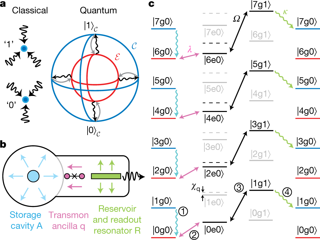 Отличительная особенность кубита. Квантовый кубит. Quantum Error correction. Квантовое программирование. Схема использования кубита.