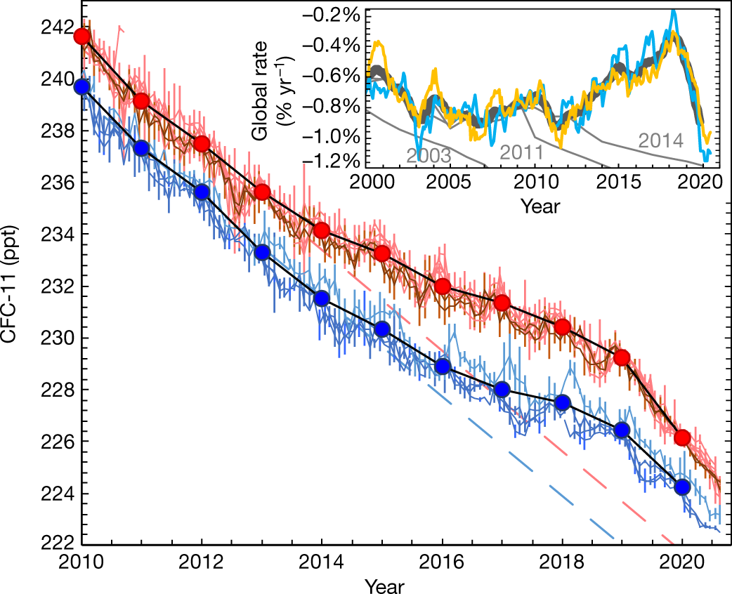 A decline in global CFC-11 emissions during 2018−2019 | Nature