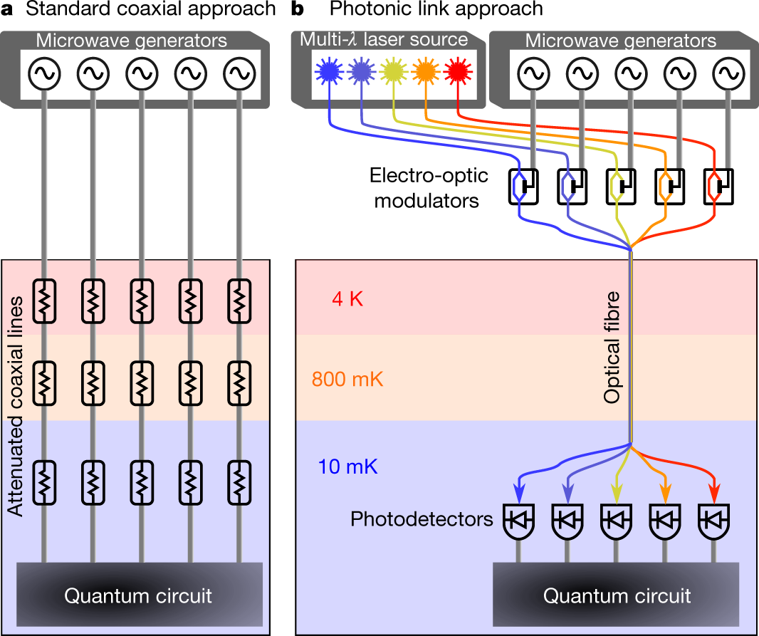 Control and readout of a superconducting qubit using a photonic link |  Nature