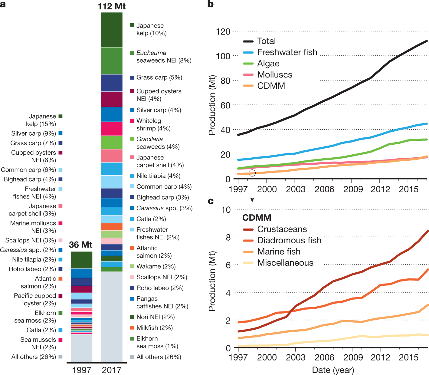 A 20-year retrospective review of global aquaculture | Nature