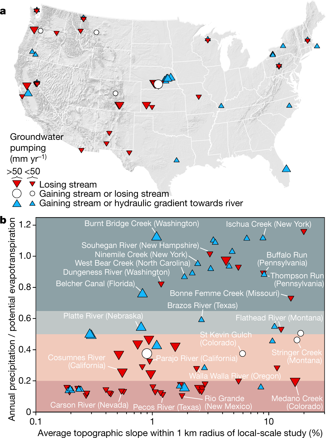 Widespread potential loss of streamflow into underlying aquifers across the  USA | Nature