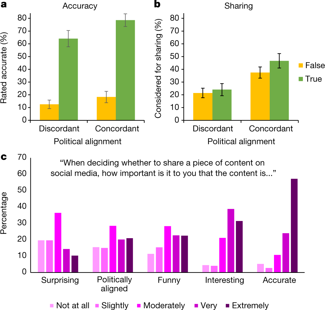 Shifting attention to accuracy can reduce misinformation online | Nature