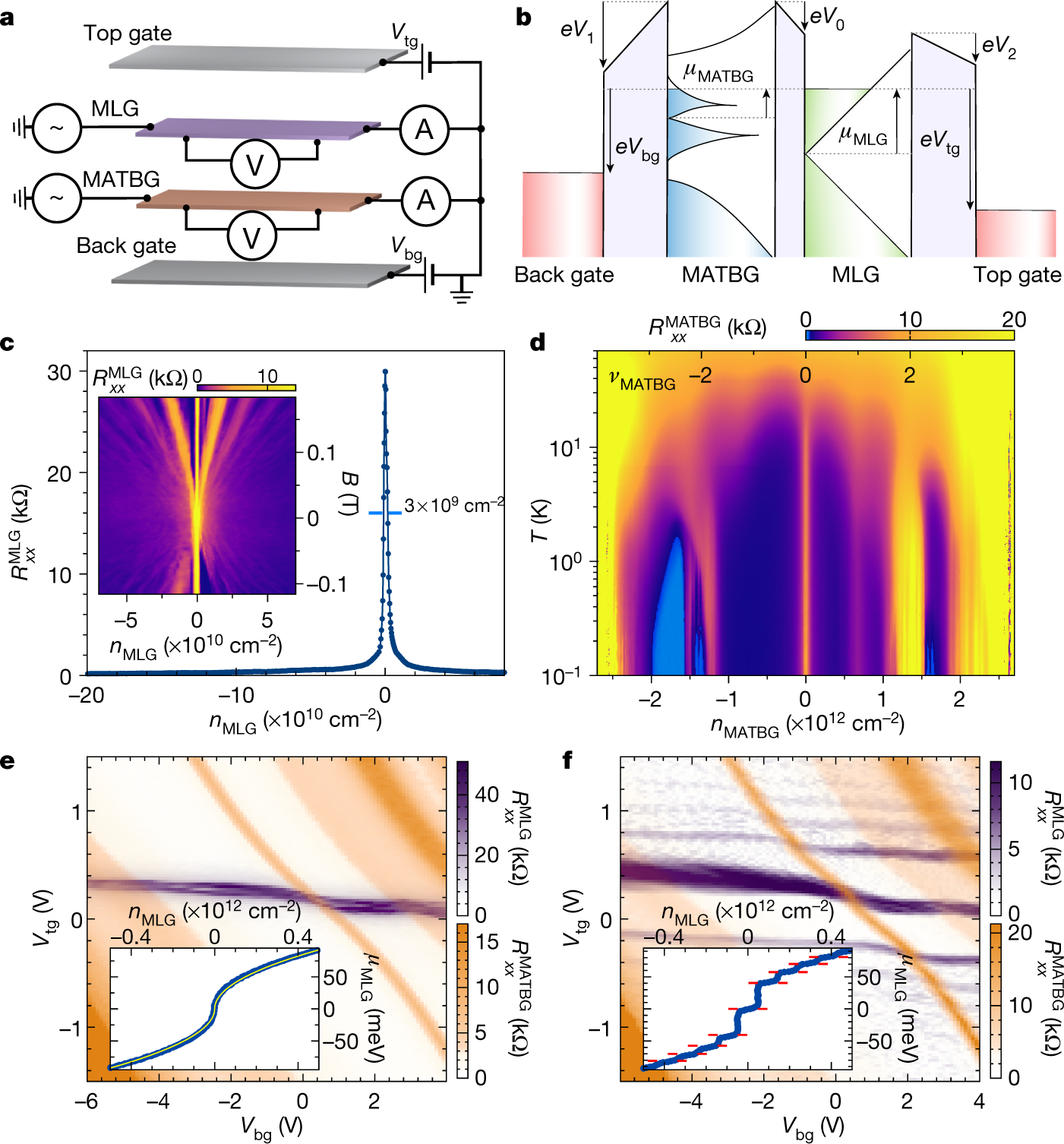Flavour Hund's coupling, Chern gaps and charge diffusivity in moiré  graphene | Nature