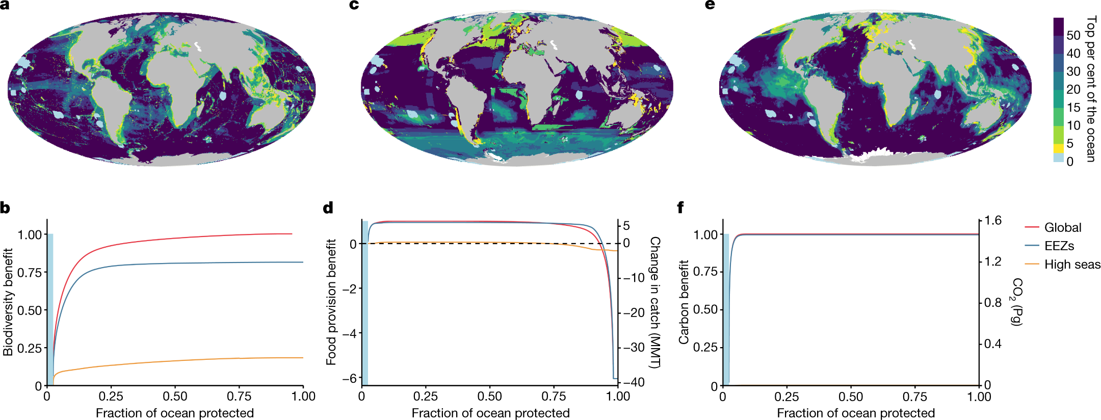 Protecting the global ocean for biodiversity, food and climate | Nature