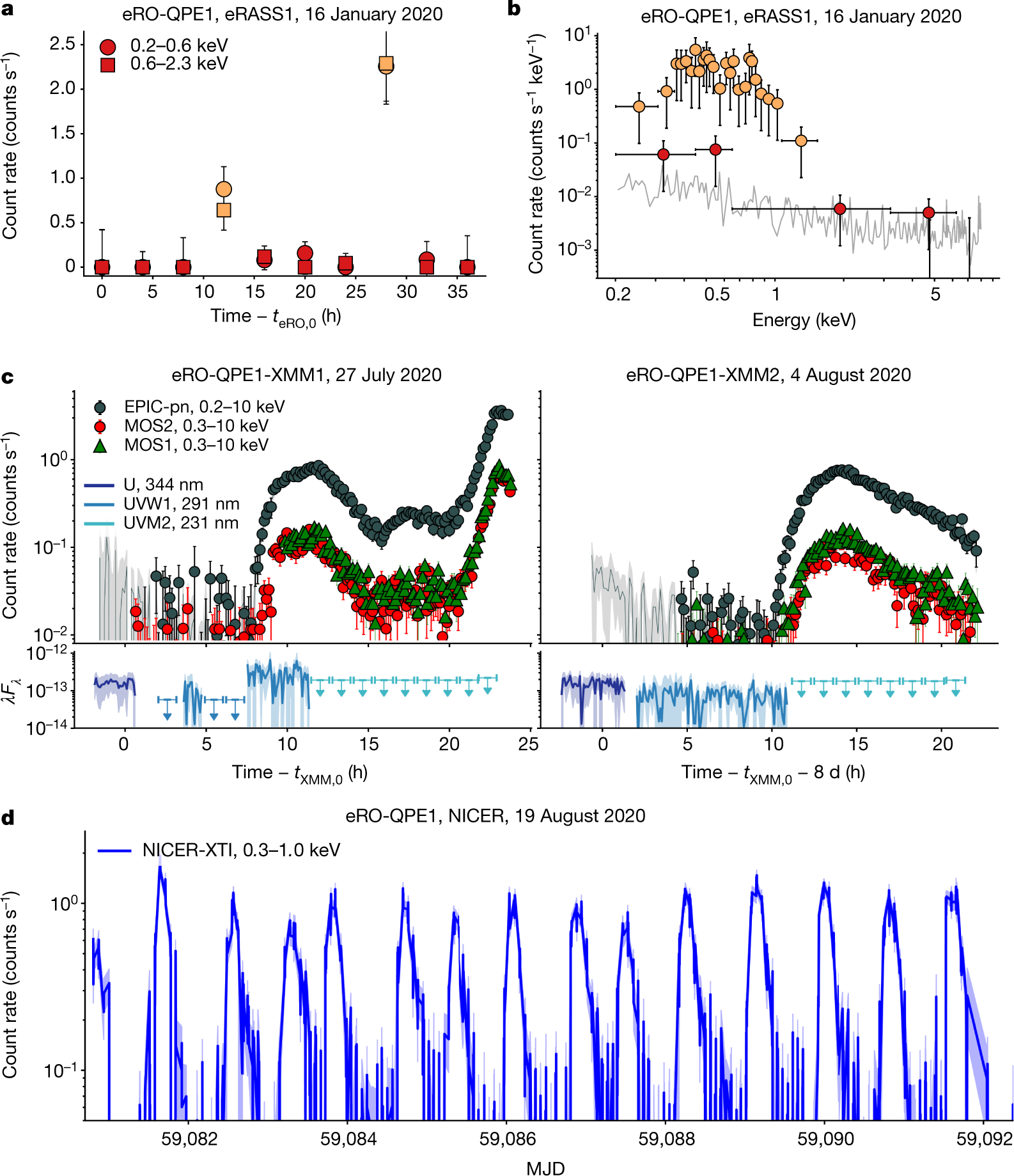 X Ray Quasi Periodic Eruptions From Two Previously Quiescent Galaxies Nature X Ray Quasi Periodic Eruptions From Two Previously Quiescent Galaxies Nature
