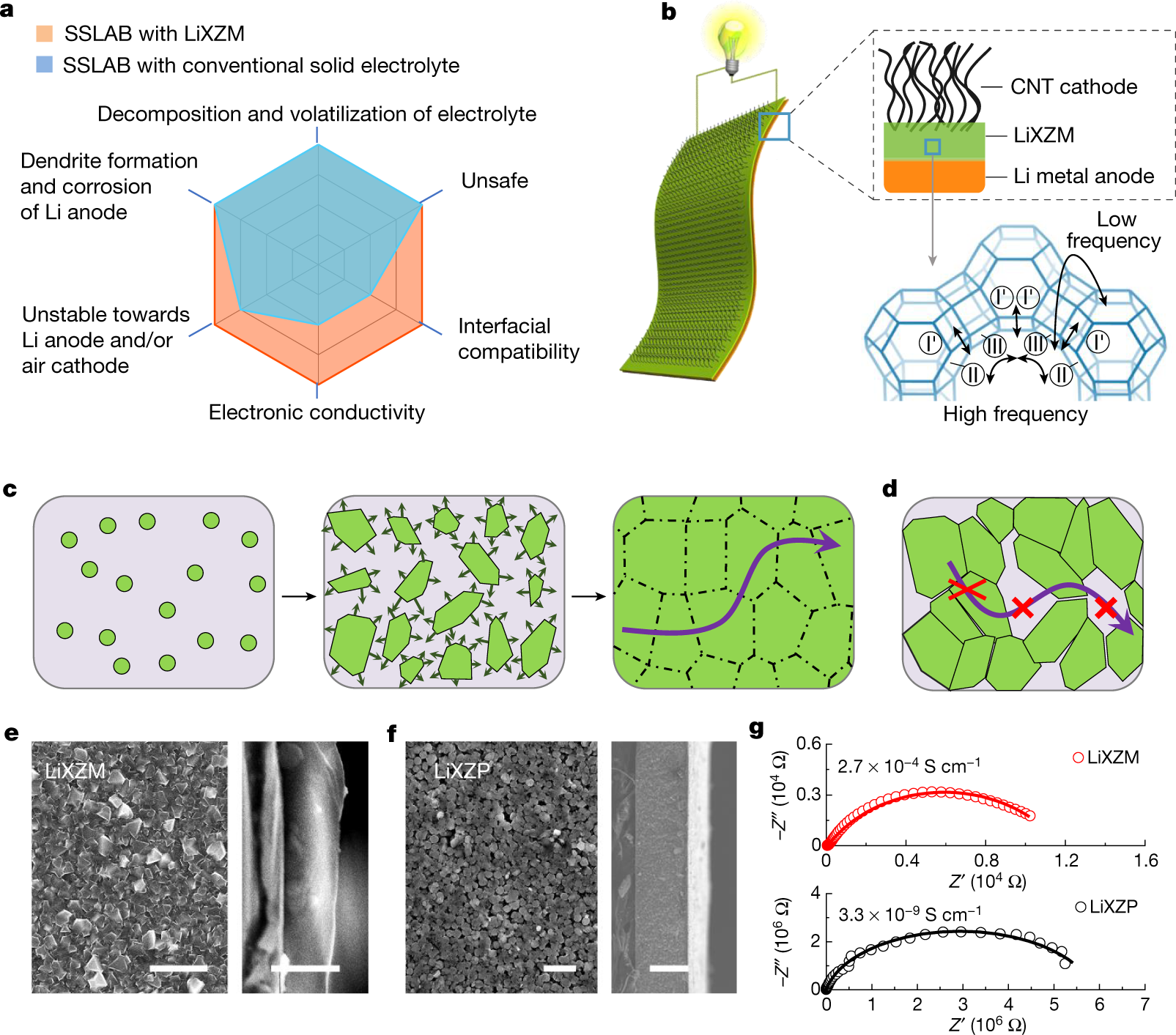 A highly stable and flexible zeolite electrolyte solid-state Li–air battery  | Nature