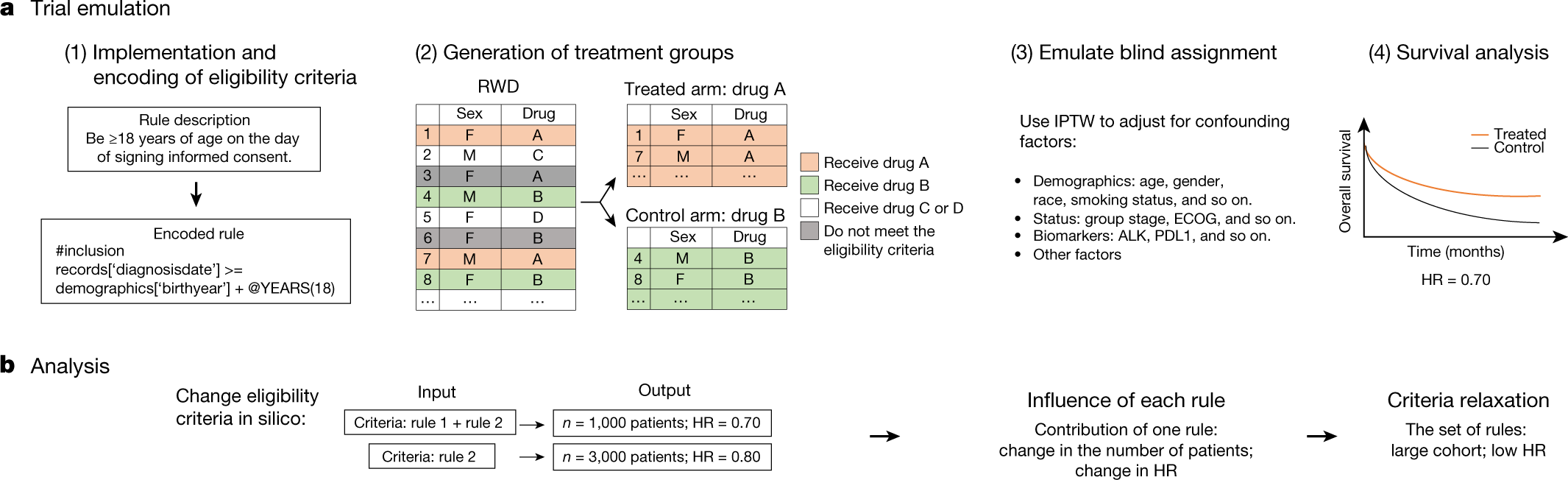 Evaluating eligibility criteria of oncology trials using real-world data  and AI | Nature