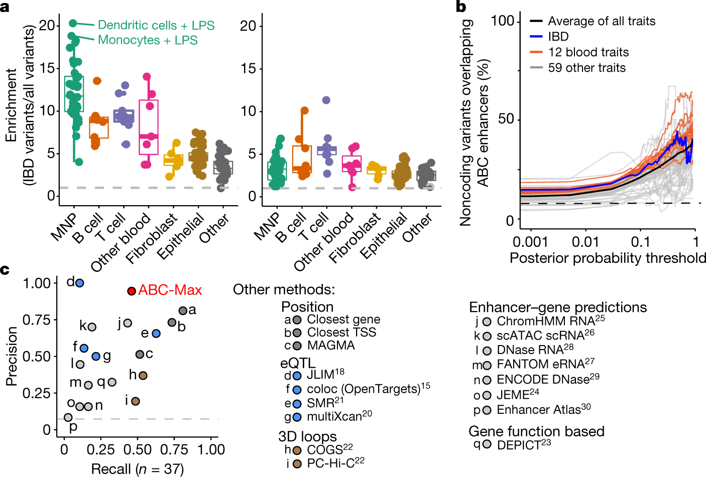 Genome-wide enhancer maps link risk variants to disease genes | Nature