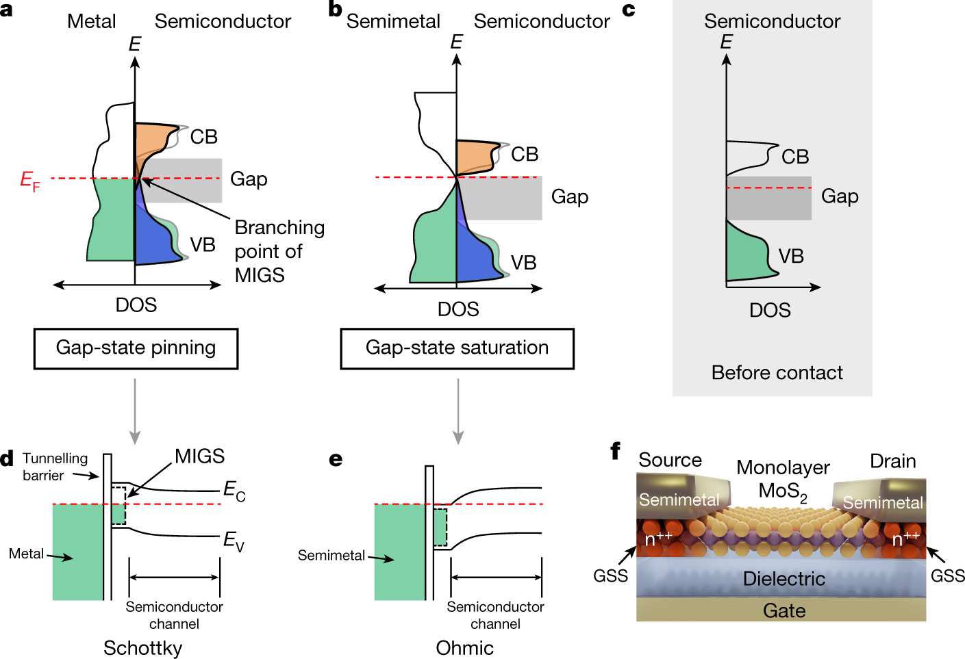 Ultralow contact resistance between semimetal and monolayer semiconductors  | Nature