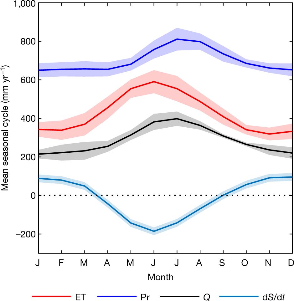 RETRACTED ARTICLE: A 10 per cent increase in global land evapotranspiration  from 2003 to 2019 | Nature