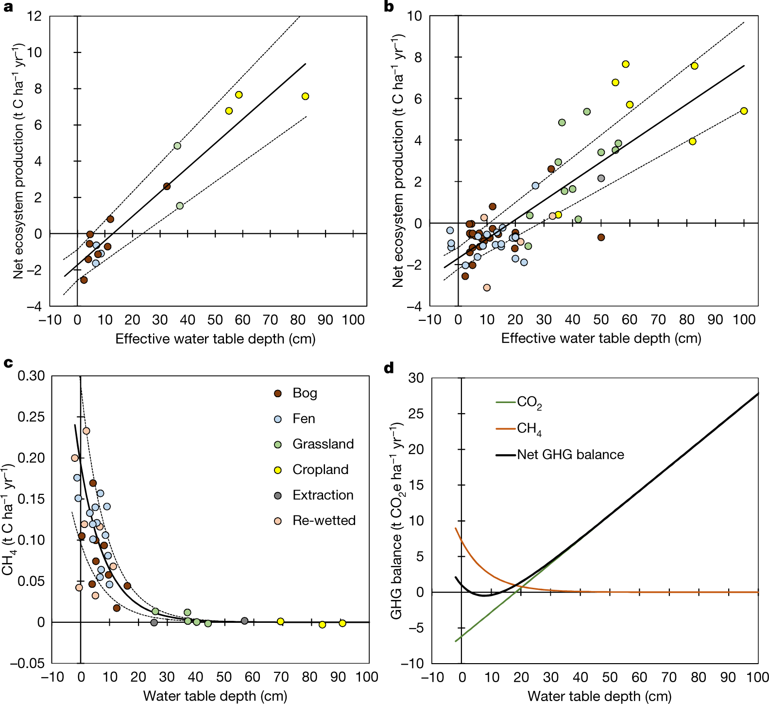 Overriding Water Table Control On Managed Peatland Greenhouse Gas Emissions Nature Overriding Water Table Control On Managed Peatland Greenhouse Gas Emissions Nature