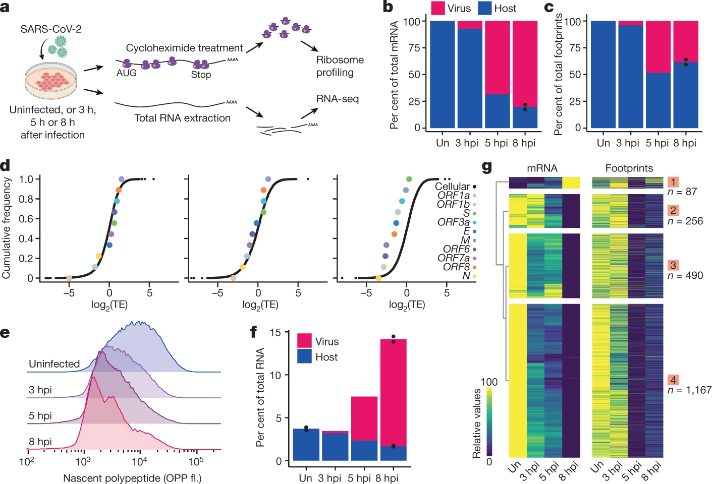 Percentage of reads that aligned to the human or viral
        transcripts from total aligned RNA reads