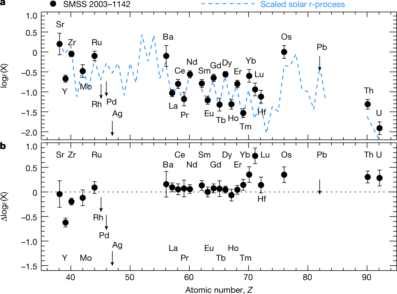 Photograph accompanying Lopsided supernova debris can reproduce the halo-star chemistry once credited to hypernovas
