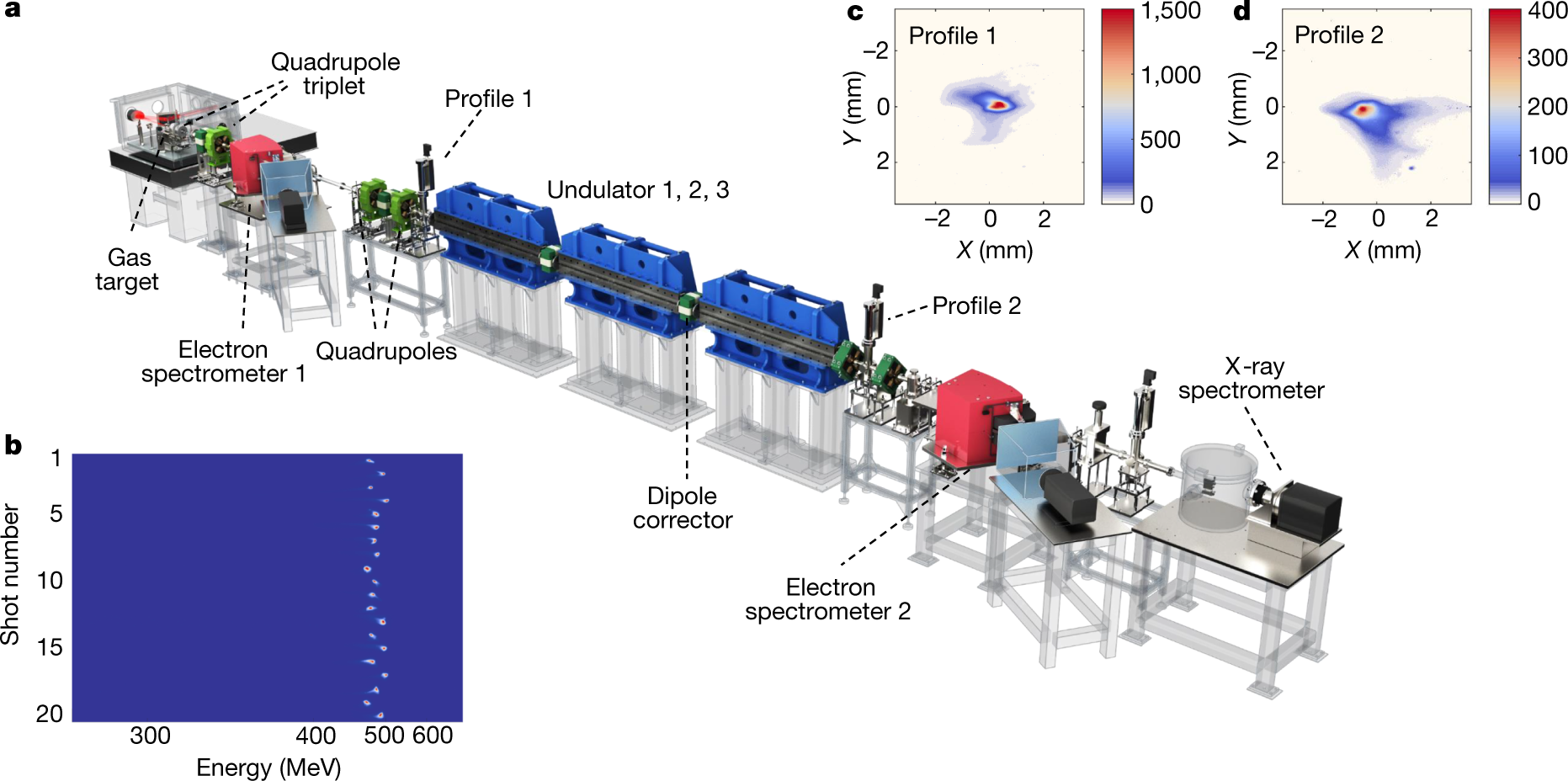 Free-electron lasing at 27 nanometres based on a laser wakefield  accelerator | Nature