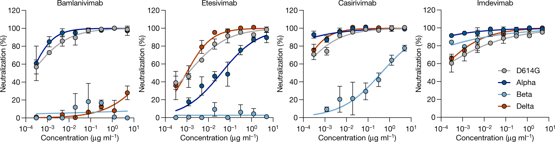 Reduced Sensitivity Of Sars Cov 2 Variant Delta To Antibody Neutralization Nature