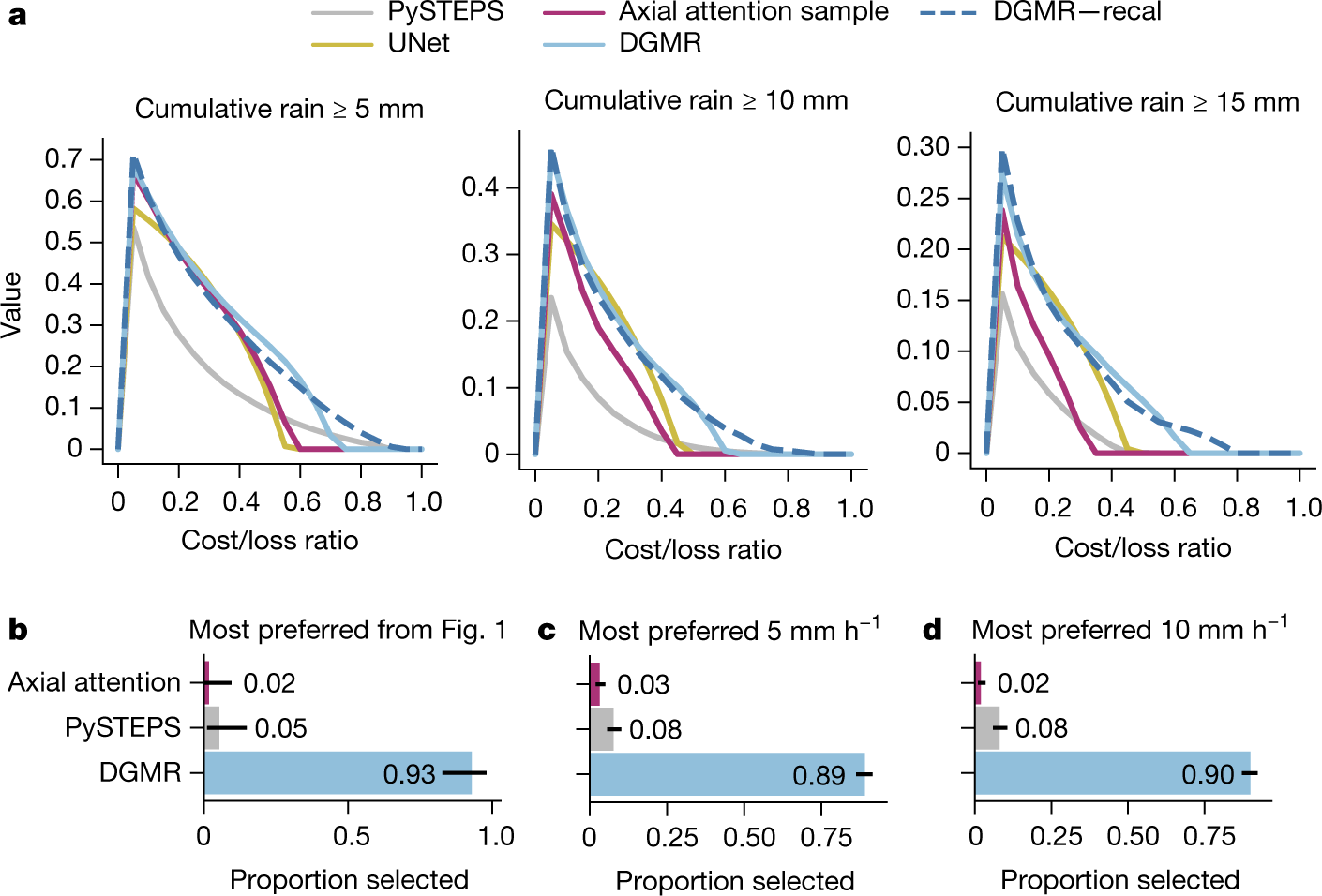 Fig. 4: DGMR provides greater decision-making value when assessed using both economic and cognitive analyses.