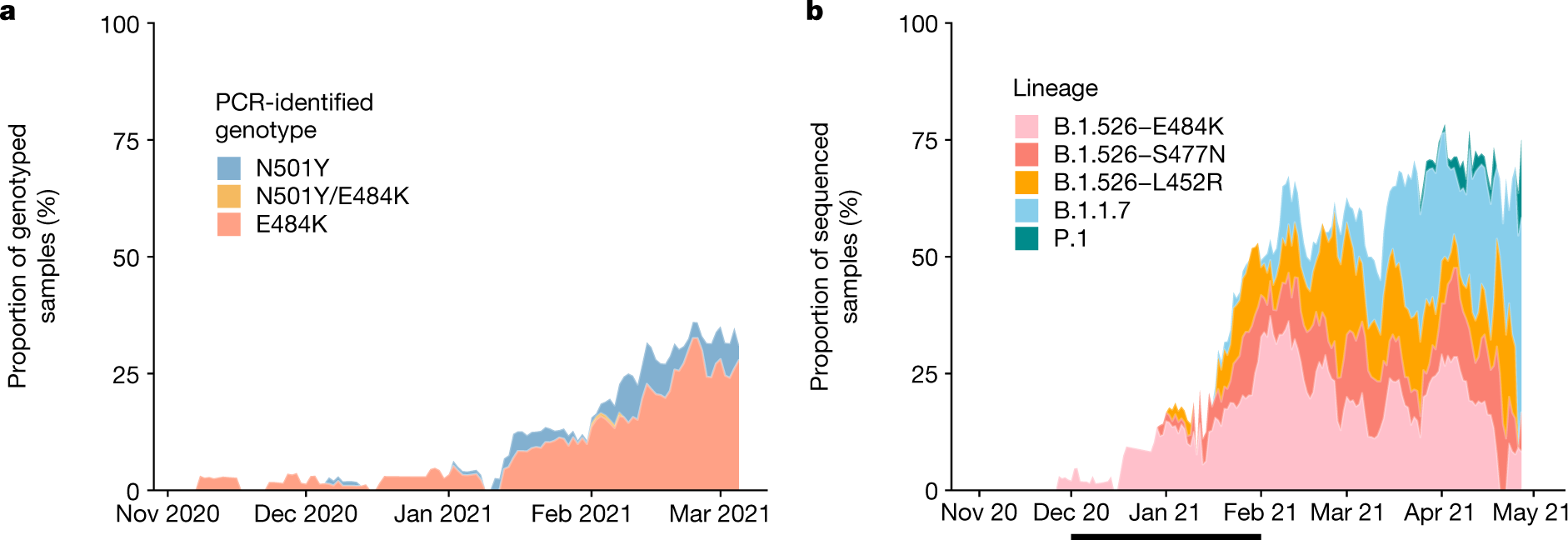 Emergence And Expansion Of Sars Cov 2 B 1 526 After Identification In New York Nature