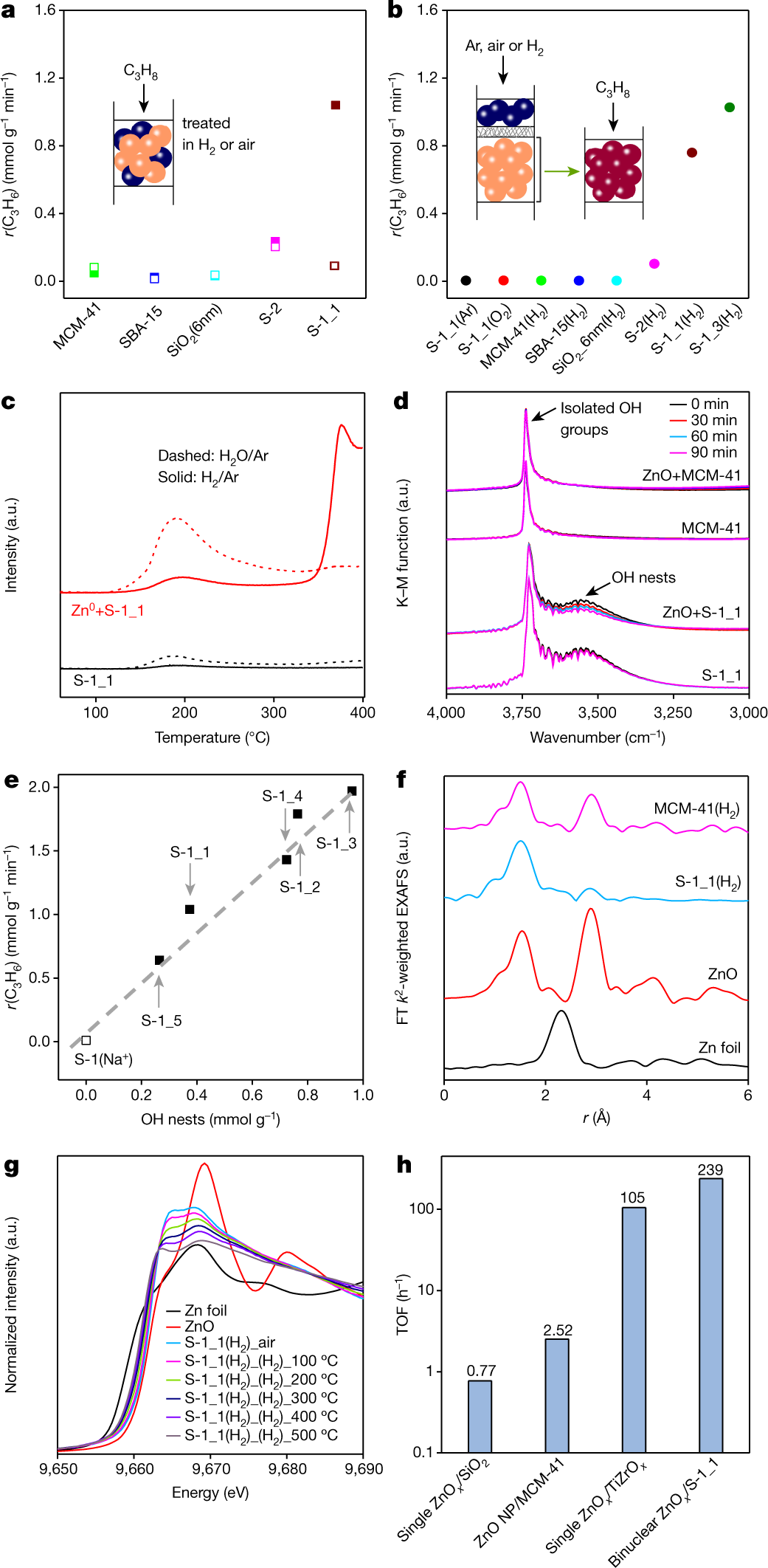 In Situ Formation Of Znox Species For Efficient Propane Dehydrogenation Nature