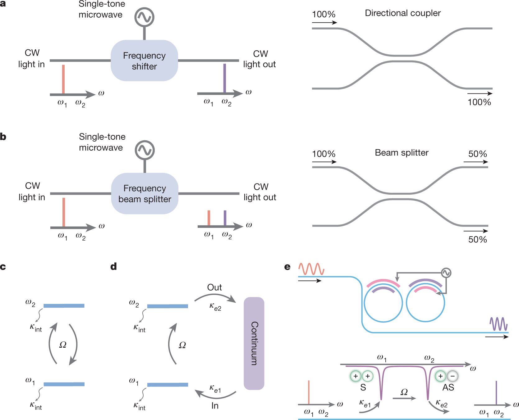 On-chip electro-optic frequency shifters and beam splitters | Nature